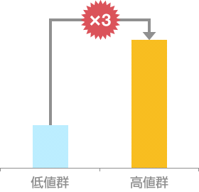 脳梗塞発症との関係 LOXindexが高いと発症率が3倍 脳梗塞発症との関係 LOXindexが高いと発症率が3倍
