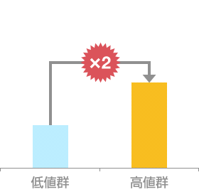 心筋梗塞発症との関係 LOXindexが高いと発症率が2倍 心筋梗塞発症との関係 LOXindexが高いと発症率が2倍